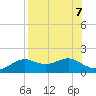Sikes Cut tide chart for Wednesday, August 7, 2024