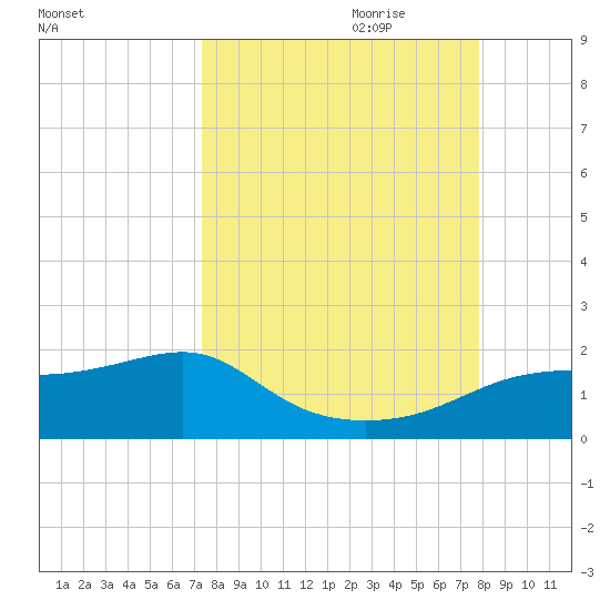 Sikes Cut tide chart for Tuesday, September 10, 2024