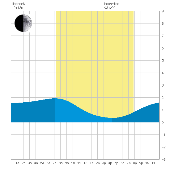 Sikes Cut tide chart for Wednesday, September 11, 2024