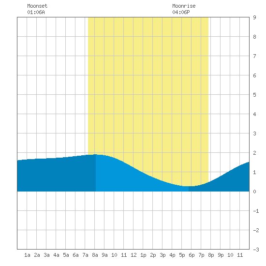 Sikes Cut tide chart for Thursday, September 12, 2024