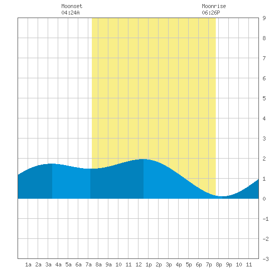 Sikes Cut tide chart for Sunday, September 15, 2024