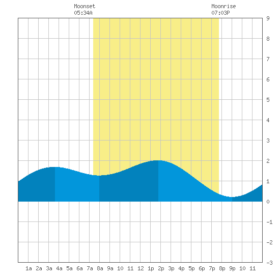 Sikes Cut tide chart for Monday, September 16, 2024