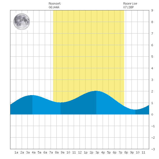 Sikes Cut tide chart for Tuesday, September 17, 2024