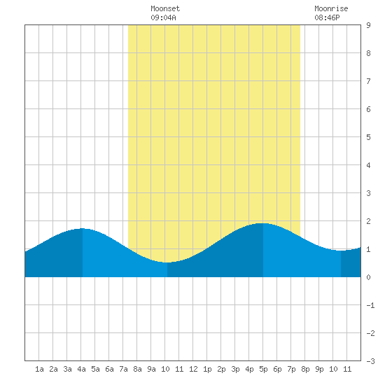Sikes Cut tide chart for Thursday, September 19, 2024