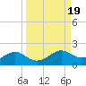Sikes Cut tide chart for Thursday, September 19, 2024