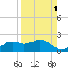 Sikes Cut tide chart for Sunday, September 1, 2024