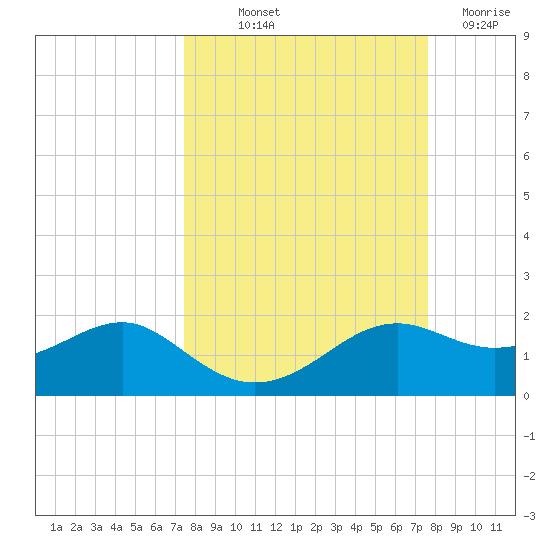 Sikes Cut tide chart for Friday, September 20, 2024
