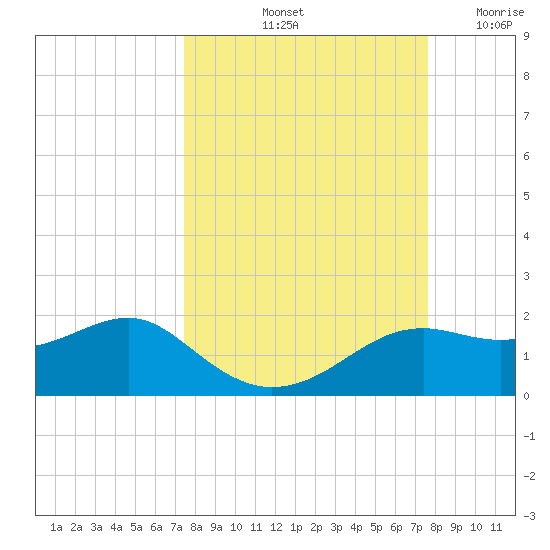 Sikes Cut tide chart for Saturday, September 21, 2024