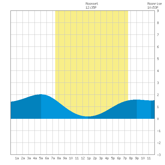 Sikes Cut tide chart for Sunday, September 22, 2024