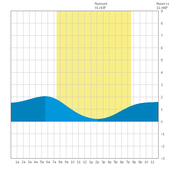 Sikes Cut tide chart for Monday, September 23, 2024