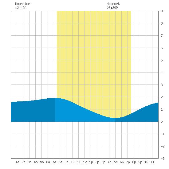 Sikes Cut tide chart for Wednesday, September 25, 2024