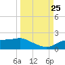Sikes Cut tide chart for Wednesday, September 25, 2024