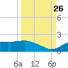 Sikes Cut tide chart for Thursday, September 26, 2024