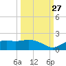 Sikes Cut tide chart for Friday, September 27, 2024