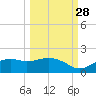 Sikes Cut tide chart for Saturday, September 28, 2024