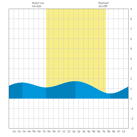 Sikes Cut tide chart for Sunday, September 29, 2024