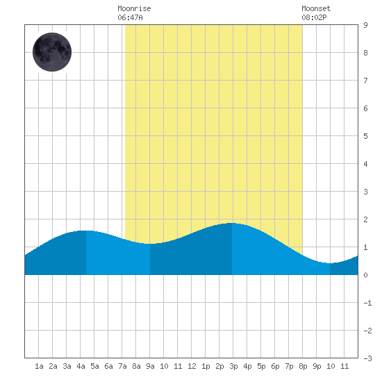 Sikes Cut tide chart for Monday, September 2, 2024