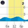 Sikes Cut tide chart for Monday, September 2, 2024