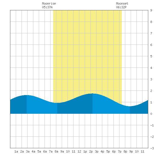 Sikes Cut tide chart for Monday, September 30, 2024