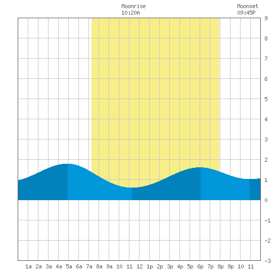 Sikes Cut tide chart for Friday, September 6, 2024