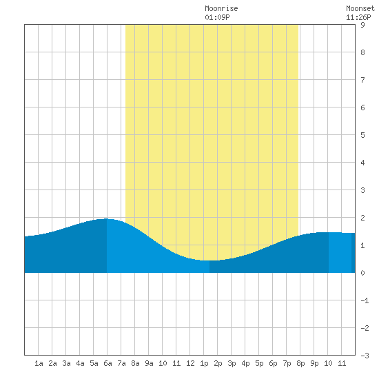 Sikes Cut tide chart for Monday, September 9, 2024