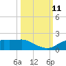 Sikes Cut tide chart for Friday, October 11, 2024