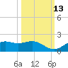 Sikes Cut tide chart for Sunday, October 13, 2024