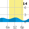Sikes Cut tide chart for Monday, October 14, 2024