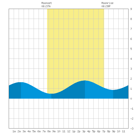 Sikes Cut tide chart for Wednesday, October 16, 2024