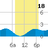 Sikes Cut tide chart for Friday, October 18, 2024