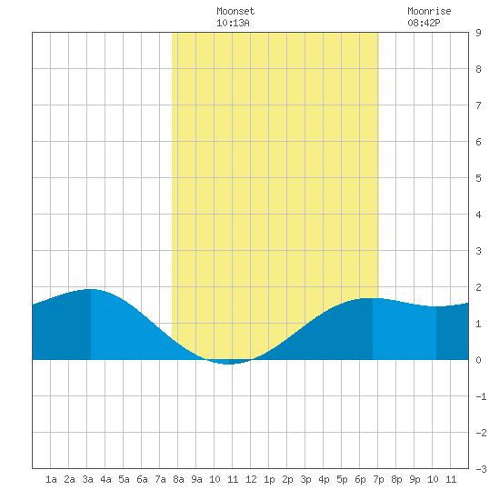 Sikes Cut tide chart for Saturday, October 19, 2024