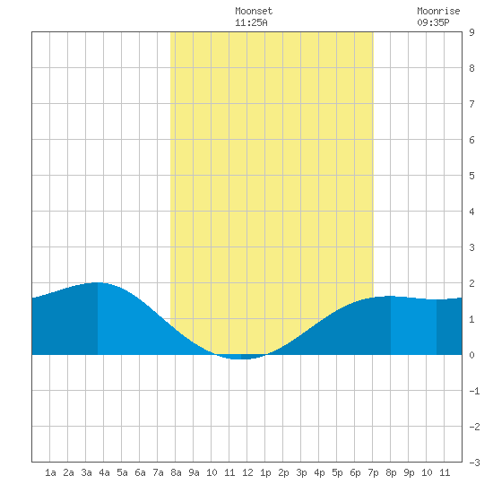 Sikes Cut tide chart for Sunday, October 20, 2024