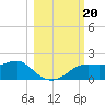 Sikes Cut tide chart for Sunday, October 20, 2024