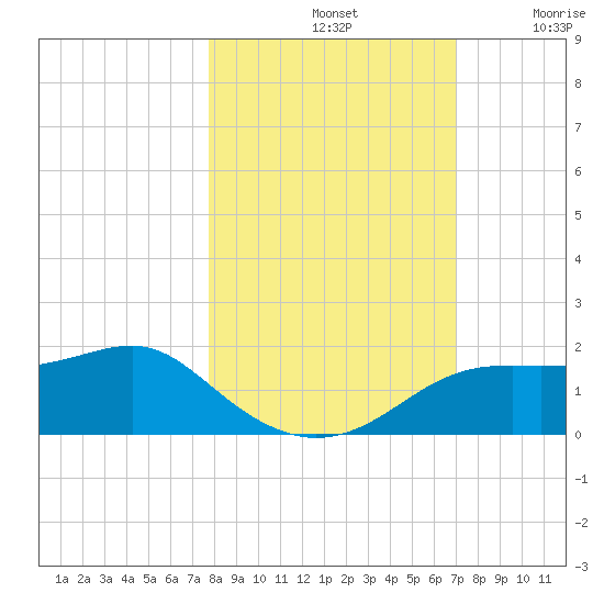 Sikes Cut tide chart for Monday, October 21, 2024