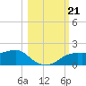 Sikes Cut tide chart for Monday, October 21, 2024