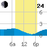 Sikes Cut tide chart for Thursday, October 24, 2024