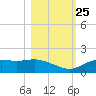 Sikes Cut tide chart for Friday, October 25, 2024