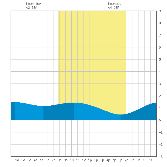 Sikes Cut tide chart for Saturday, October 26, 2024