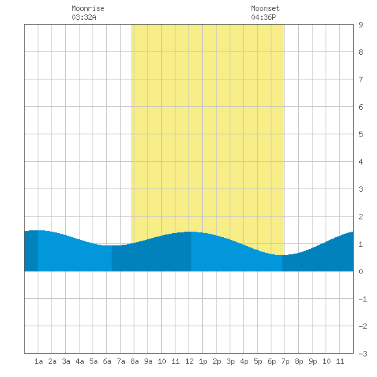 Sikes Cut tide chart for Sunday, October 27, 2024