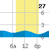Sikes Cut tide chart for Sunday, October 27, 2024