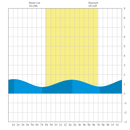 Sikes Cut tide chart for Monday, October 28, 2024