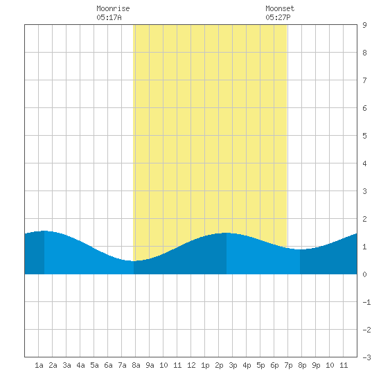 Sikes Cut tide chart for Tuesday, October 29, 2024