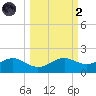Sikes Cut tide chart for Wednesday, October 2, 2024