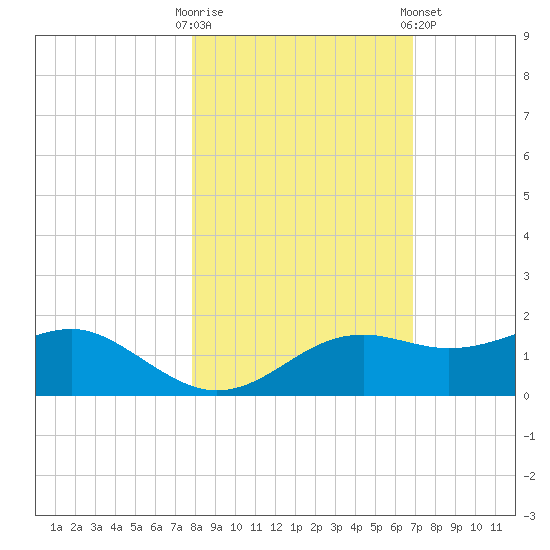 Sikes Cut tide chart for Thursday, October 31, 2024