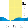 Sikes Cut tide chart for Thursday, October 31, 2024