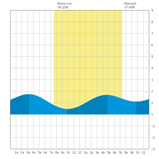 Sikes Cut tide chart for Thursday, October 3, 2024