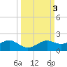 Sikes Cut tide chart for Thursday, October 3, 2024