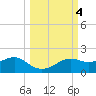 Sikes Cut tide chart for Friday, October 4, 2024