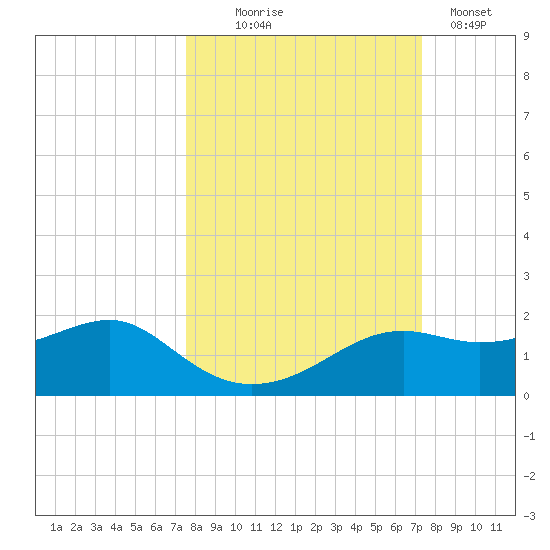 Sikes Cut tide chart for Saturday, October 5, 2024