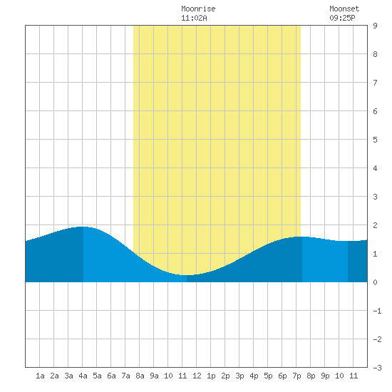 Sikes Cut tide chart for Sunday, October 6, 2024